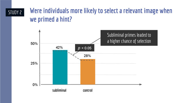 Were individuals more likely to select a relevant image when
we primed a hint?
0%
25%
50%
42%
28%
Subliminal primes leaded to
a higher chance of selection
p < 0.05
STUDY 2
subliminal control
