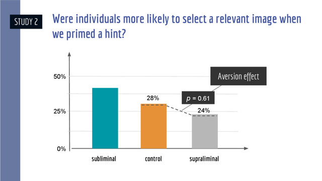 0%
25%
50%
28%
24%
Aversion effect
p = 0.61
STUDY 2
Were individuals more likely to select a relevant image when
we primed a hint?
subliminal control supraliminal
