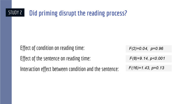 STUDY 2 Did priming disrupt the reading process?
F(2)=0.04, p=0.96
F(16)=1.43, p=0.13
F(8)=9.14, p<0.001
Effect of condition on reading time:
Effect of the sentence on reading time:
Interaction effect between condition and the sentence:
