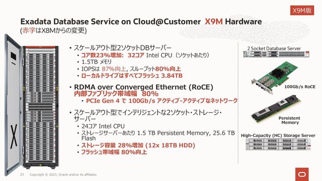 (⾚字はX8Mからの変更)
Exadata Database Service on Cloud@Customer X9M Hardware
High-Capacity (HC) Storage Server
• スケールアウト型2ソケットDBサーバー
• コア数23%増加: 32コア Intel CPU（ソケットあたり）
• 1.5TB メモリ
• IOPSは 87%向上, スループット80%向上
• ローカルドライブはすべてフラッシュ 3.84TB
• RDMA over Converged Ethernet (RoCE)
内部ファブリック帯域幅 80%
• PCIe Gen 4 で 100Gb/s アクティブ-アクティブなネットワーク
• スケールアウト型でインテリジェントな2ソケット・ストレージ・
サーバー
• 24コア Intel CPU
• ストレージサーバーあたり 1.5 TB Persistent Memory, 25.6 TB
Flash
• ストレージ容量 28%増加 (12x 18TB HDD)
• フラッシュ帯域幅 80%向上
100Gb/s RoCE
Persistent
Memory
23 Copyright © 2023, Oracle and/or its affiliates
2 Socket Database Server
X9M版
