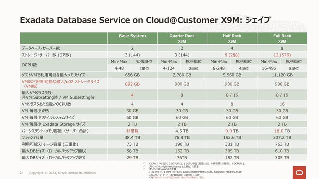 Exadata Database Service on Cloud@Customer X9M: シェイプ
Copyright © 2023, Oracle and/or its affiliates
24
ü OCPUは VM 当たり 2 OCPU 以上 1 OCPU単位で拡張。なお、本番環境での推奨は 3 OCPU以上
ü ストレージは、High Redundancy (三重化) で固定
ü オンプレミスExadataとの差異︓
(1)メモリサイズ(1 DBサーバーあたり Base以外はOnP標準の3.6倍, BaseはOn-P標準の0.85倍)
(2)ストレージ・サーバーコア数(Base: 3倍/他: 1.5倍)
(3)ストレージ・サーバー数 (Half: -1台/Full Rack: -2台)
Base System Quarter Rack
X9M
Half Rack
X9M
Full Rack
X9M
データベース・サーバー数 2 2 4 8
ストレージ・サーバー数 (コア数) 3 (144) 3 (144) 6 (288) 12 (576)
OCPU数
Min-Max 拡張単位 Min-Max 拡張単位 Min-Max 拡張単位 Min-Max 拡張単位
4-48 2単位 4-124 2単位 8-248 4単位 16-496 8単位
ゲストVMで利⽤可能な最⼤メモリサイズ 656 GB 2,780 GB 5,560 GB 11,120 GB
VMあたり利⽤可能な最⼤/u02 ストレージサイズ
（VM毎）
892 GB 900 GB 900 GB 900 GB
最⼤VMクラスタ数:
⾮VM Subsetting時 / VM Subsetting時
4 8 8 / 16 8 / 16
VMクラスタあたり最少OCPU数 4 4 8 16
VM 毎最⼩メモリ 30 GB 30 GB 30 GB 30 GB
VM 毎最⼩ファイルシステムサイズ 60 GB 60 GB 60 GB 60 GB
VM 毎最⼩ Exadata Storage サイズ 2 TB 2 TB 2 TB 2 TB
パーシステント・メモリ容量（サーバー合計） ⾮搭載 4.5 TB 9.0 TB 18.0 TB
フラッシュ容量 38.4 TB 76.8 TB 153.6 TB 307.2 TB
利⽤可能ストレージ容量 (三重化) 73 TB 190 TB 381 TB 763 TB
最⼤DBサイズ（ローカルバックアップ無し） 58 TB 152 TB 305 TB 610 TB
最⼤DBサイズ（ローカルバックアップあり） 29 TB 76TB 152 TB 305 TB
