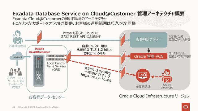 Exadata Cloud@Customerの運⽤管理のアーキテクチャ
モニタリングとサポートをオラクルが提供、お客様の運⽤範囲はパブリックと同様
Exadata Database Service on Cloud@Customer 管理アーキテクチャ概要
Copyright © 2023, Oracle and/or its affiliates
28
Oracle Cloud Infrastructure リージョン
お客様データ・センター
Oracle
Cloud Ops
Exadata
Cloud@Customer
アプリケーション・
サーバーによる
データベース・
アクセス
Intranet
お客様テナンシー
お客様管理者
Local Control
Plane Servers
(CPS)
多要素認証
https を通じた Cloud UI
または REST API による操作
Oracle 管理 VCN
お客様による
監査とアクセス制御
オラクルによる
監査とアクセス制御
⾃動デリバリー⽤の
永続的な TLS 1.2 https
セキュア・トンネル
オラクル・スタッフ⽤の
⼀時的な TLS 1.2
https セキュア・トンネル
