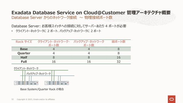 Database Server からのネットワーク接続 〜 物理接続ポート数
Database Server: お客様スイッチへの接続に対してサーバーあたり 4 ポートが必要
• クライアント・ネットワークに 2 ポート、バックアップ・ネットワークに 2 ポート
Exadata Database Service on Cloud@Customer 管理アーキテクチャ概要
Copyright © 2023, Oracle and/or its affiliates
32
Rack サイズ クライアント・ネットワーク・
ポート数
バックアップ・ネットワーク
ポート数
総ポート数
Base 4 4 8
Quarter 4 4 8
Half 8 8 16
Full 16 16 32
クライアント・ネットワーク
バックアップ・ネットワーク
Base System/Quarter Rack の場合

