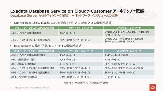 Database Server からのネットワーク接続 〜 ネットワーク・インタフェースの選択
Exadata Database Service on Cloud@Customer アーキテクチャ概要
Copyright © 2023, Oracle and/or its affiliates
33
• Quarter Rack 以上の ExaDB-C@C の場合 (下記、A-1 または A-2 の構成から選択)
• Base System の場合 (下記、B-1 〜 B-4 の構成から選択)
ネットワーク・インタフェース構成の選択肢 クライアント・ネットワーク バックアップ・ネットワーク
(B-1) 10GbE 銅線共有接続構成 RJ45 ポート x2 RJ45 ポート x2 の共有
(B-2) 銅線/銅線 構成 RJ45 ポート x2 RJ45 ポート x2
(B-3) 銅線/光接続構成 RJ45 ポート x2 SFP+ または SFP28 ポート x2
(B-4) 10 または 25 GbE 光共有接続構成 SFP+ または SFP28 ポート x2 SFP+ または SFP28 ポート x2 の共有
(B-5) 10 または 25 GbE 光接続構成 SFP+ または SFP28 ポート x2 SFP+ または SFP28 ポート x2
(B-6) 光/銅線 接続構成 SFP+ または SFP28 ポート x2 RJ45 ポート x2
ネットワーク・インタフェース構成の選択肢 クライアント・ネットワーク バックアップ・ネットワーク
(A-1) 10GbE 銅線接続構成 RJ45 ポート x2
Oracle Quad Port 10GBase-T Adapter:
RJ45 ポート x2
(A-2) 10 または 25 GbE 光接続構成 SFP+ または SFP28 ポート x2
Oracle Dual Port 25GbE Adapter:
SFP+ または SFP28 ポート x2
利⽤するポートの詳細はデプロイメント詳細資料を参照
