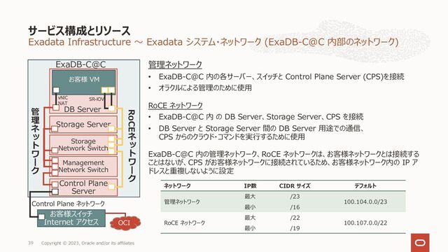 Exadata Infrastructure 〜 Exadata システム・ネットワーク (ExaDB-C@C 内部のネットワーク)
管理ネットワーク
• ExaDB-C@C 内の各サーバー、スイッチと Control Plane Server (CPS)を接続
• オラクルによる管理のために使⽤
RoCE ネットワーク
• ExaDB-C@C 内 の DB Server、Storage Server、CPS を接続
• DB Server と Storage Server 間の DB Server ⽤途での通信、
CPS からのクラウド・コマンドを実⾏するために使⽤
ExaDB-C@C 内の管理ネットワーク、RoCE ネットワークは、お客様ネットワークとは接続する
ことはないが、CPS がお客様ネットワークに接続されているため、お客様ネットワーク内の IP ア
ドレスと重複しないように設定
サービス構成とリソース
Copyright © 2023, Oracle and/or its affiliates
39
Control Plane
Server
Storage Server
DB Server
Storage
Network Switch
Management
Network Switch
お客様スイッチ
Internet アクセス
ExaDB-C@C
OCI
SR-IOV
vNIC
NAT
お客様 VM
管
理
#
$
%
&
'
(
RoCE
#
$
%
&
'
(
Control Plane ネットワーク
ネットワーク IP数 CIDR サイズ デフォルト
管理ネットワーク
最⼤ /23
100.104.0.0/23
最⼩ /16
RoCE ネットワーク
最⼤ /22
100.107.0.0/22
最⼩ /19
