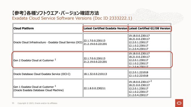Exadata Cloud Service Software Versions (Doc ID 2333222.1)
【参考】各種ソフトウエア・バージョン確認⽅法
Copyright © 2023, Oracle and/or its affiliates
55
