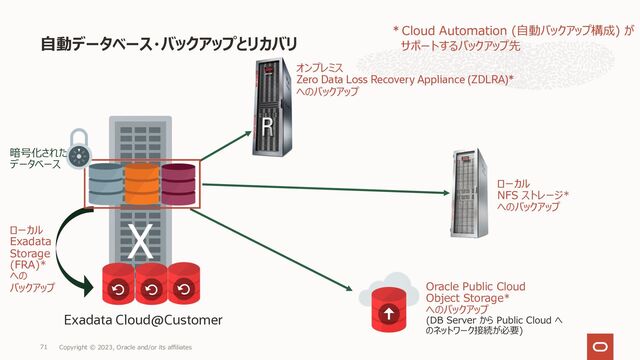 ⾃動データベース・バックアップとリカバリ
Copyright © 2023, Oracle and/or its affiliates
71
ローカル
Exadata
Storage
(FRA)*
への
バックアップ
Exadata Cloud@Customer
オンプレミス
Zero Data Loss Recovery Appliance (ZDLRA)*
へのバックアップ
Oracle Public Cloud
Object Storage*
へのバックアップ
(DB Server から Public Cloud へ
のネットワーク接続が必要)
暗号化された
データベース
ローカル
NFS ストレージ*
へのバックアップ
* Cloud Automation (⾃動バックアップ構成) が
サポートするバックアップ先
