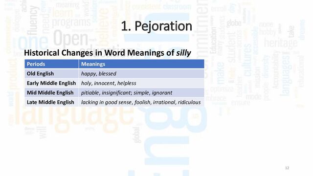 1. Pejoration
12
Historical Changes in Word Meanings of silly
Periods Meanings
Old English happy, blessed
Early Middle English holy, innocent, helpless
Mid Middle English pitiable, insignificant; simple, ignorant
Late Middle English lacking in good sense, foolish, irrational, ridiculous
