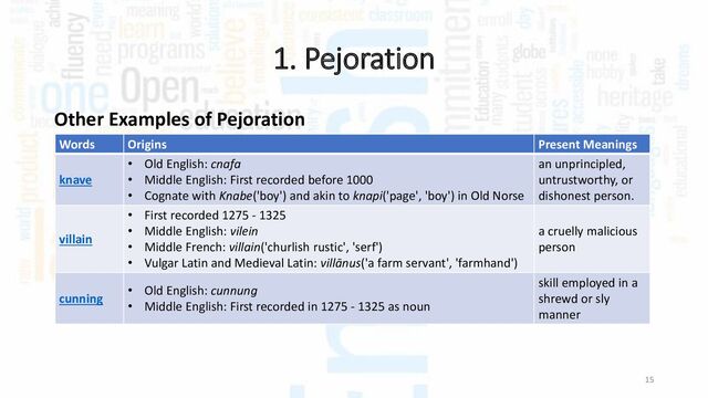1. Pejoration
15
Other Examples of Pejoration
Words Origins Present Meanings
knave
• Old English: cnafa
• Middle English: First recorded before 1000
• Cognate with Knabe('boy') and akin to knapi('page', 'boy') in Old Norse
an unprincipled,
untrustworthy, or
dishonest person.
villain
• First recorded 1275 - 1325
• Middle English: vilein
• Middle French: villain('churlish rustic', 'serf')
• Vulgar Latin and Medieval Latin: villānus('a farm servant', 'farmhand')
a cruelly malicious
person
cunning
• Old English: cunnung
• Middle English: First recorded in 1275 - 1325 as noun
skill employed in a
shrewd or sly
manner
