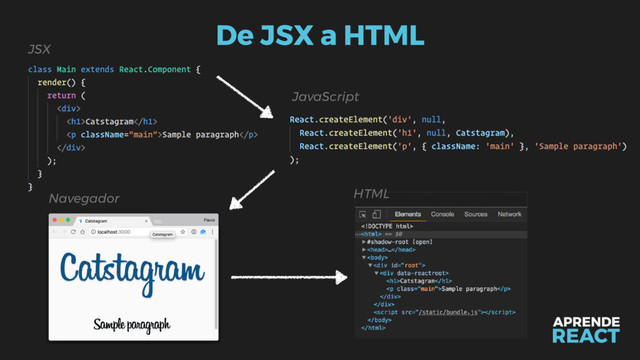 De JSX a HTML
JSX
JavaScript
Navegador HTML
