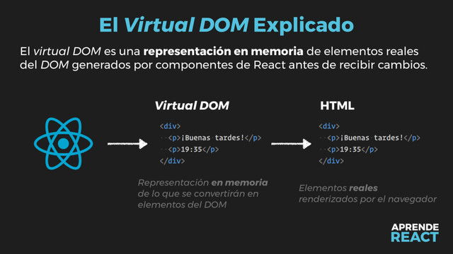 El Virtual DOM Explicado
El virtual DOM es una representación en memoria de elementos reales
del DOM generados por componentes de React antes de recibir cambios.
Virtual DOM HTML
Representación en memoria
de lo que se convertirán en
elementos del DOM
Elementos reales
renderizados por el navegador
