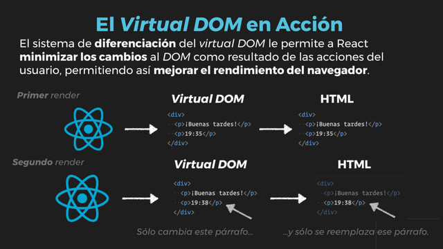 El Virtual DOM en Acción
El sistema de diferenciación del virtual DOM le permite a React
minimizar los cambios al DOM como resultado de las acciones del
usuario, permitiendo así mejorar el rendimiento del navegador.
Sólo cambia este párrafo… …y sólo se reemplaza ese párrafo.
Primer render
Segundo render
Virtual DOM HTML
Virtual DOM HTML
