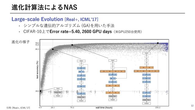 12
進化計算法によるNAS
Large-scale Evolution [Real+, ICMLʼ17]
• シンプルな遺伝的アルゴリズム (GA)を⽤いた⼿法
• CIFAR-10上でError rate=5.40, 2600 GPU days（※GPU250台使⽤）
進化の様⼦
引⽤: [Real+, ICMLʼ17]
