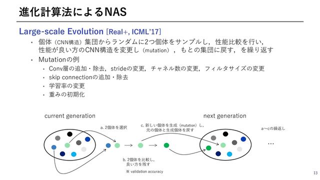 13
進化計算法によるNAS
Large-scale Evolution [Real+, ICMLʼ17]
• 個体（CNN構造）集団からランダムに2つ個体をサンプルし，性能⽐較を⾏い，
性能が良い⽅のCNN構造を変更し（mutation） ，もとの集団に戻す，を繰り返す
• Mutationの例
• Conv層の追加・除去，strideの変更，チャネル数の変更，フィルタサイズの変更
• skip connectionの追加・除去
• 学習率の変更
• 重みの初期化
current generation next generation
a. 2個体を選択
b. 2個体を⽐較し，
良い⽅を残す
c. 新しい個体を⽣成（mutation）し，
元の個体と⽣成個体を戻す a〜cの繰返し
…
※ validation accuracy
