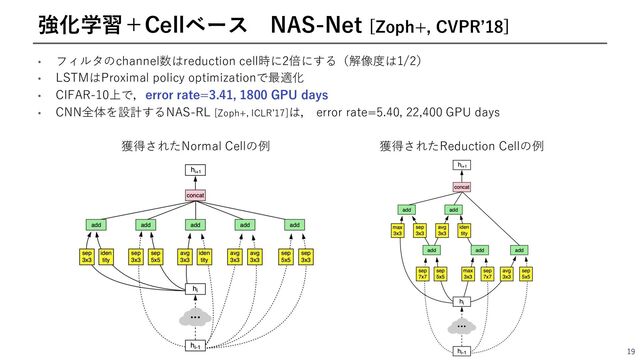 • フィルタのchannel数はreduction cell時に2倍にする（解像度は1/2）
• LSTMはProximal policy optimizationで最適化
• CIFAR-10上で，error rate=3.41, 1800 GPU days
• CNN全体を設計するNAS-RL [Zoph+, ICLRʼ17]は， error rate=5.40, 22,400 GPU days
19
強化学習＋Cellベース NAS-Net [Zoph+, CVPRʼ18]
獲得されたReduction Cellの例
獲得されたNormal Cellの例
