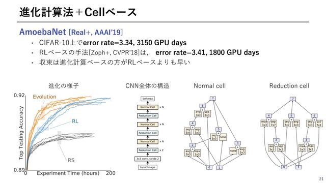 AmoebaNet [Real+, AAAIʼ19]
• CIFAR-10上でerror rate=3.34, 3150 GPU days
• RLベースの⼿法[Zoph+, CVPRʼ18]は， error rate=3.41, 1800 GPU days
• 収束は進化計算ベースの⽅がRLベースよりも早い
21
進化計算法＋Cellベース
CNN全体の構造 Normal cell Reduction cell
進化の様⼦
