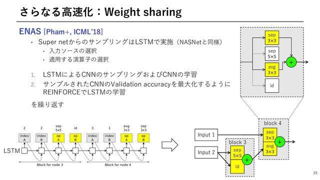 25
さらなる⾼速化：Weight sharing
ENAS [Pham+, ICMLʼ18]
• Super netからのサンプリングはLSTMで実施（NASNetと同様）
• ⼊⼒ソースの選択
• 適⽤する演算⼦の選択
1. LSTMによるCNNのサンプリングおよびCNNの学習
2. サンプルされたCNNのValidation accuracyを最⼤化するように
REINFORCEでLSTMの学習
を繰り返す
Input 1
Input 2 sep
5×5
id
+
sep
3×3
avg
3×3
+
block 4
block 3
sep
3×3
sep
5×5
avg
3×3
id
+
LSTM
