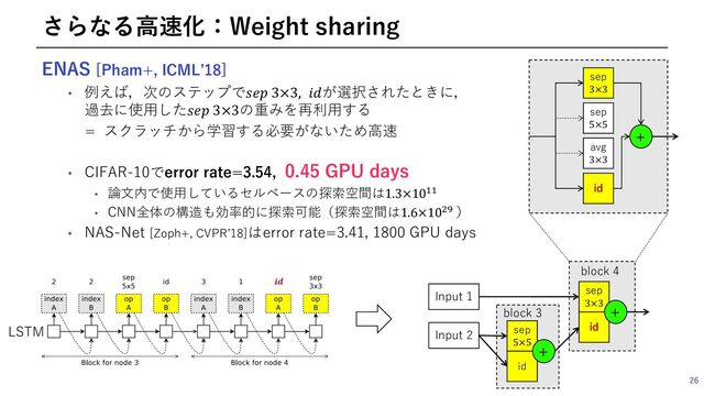 26
さらなる⾼速化：Weight sharing
ENAS [Pham+, ICMLʼ18]
• 例えば，次のステップで𝑠𝑒𝑝 3×3, 𝑖𝑑が選択されたときに，
過去に使⽤した𝑠𝑒𝑝 3×3の重みを再利⽤する
= スクラッチから学習する必要がないため⾼速
• CIFAR-10でerror rate=3.54, 0.45 GPU days
• 論⽂内で使⽤しているセルベースの探索空間は1.3×10""
• CNN全体の構造も効率的に探索可能（探索空間は1.6×1001 ）
• NAS-Net [Zoph+, CVPRʼ18]はerror rate=3.41, 1800 GPU days
Input 1
Input 2 sep
5×5
id
+
sep
3×3
id
+
block 4
block 3
sep
3×3
sep
5×5
avg
3×3
id
+
𝒊𝒅
LSTM
