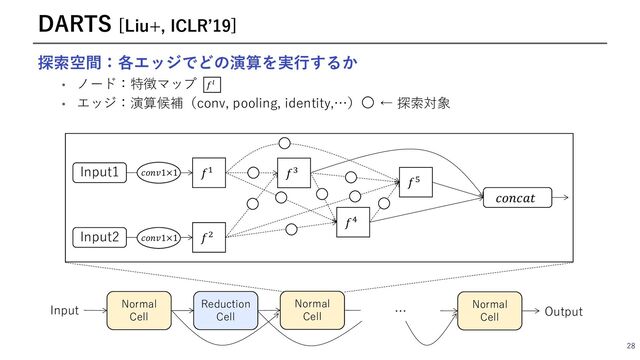 探索空間：各エッジでどの演算を実⾏するか
• ノード：特徴マップ
• エッジ：演算候補（conv, pooling, identity,…） ← 探索対象
28
DARTS [Liu+, ICLRʼ19]
Normal
Cell
Reduction
Cell
Normal
Cell
Normal
Cell
… Output
Input
Input1
Input2
𝑓2
𝑓!
𝑓3
𝑐𝑜𝑛𝑐𝑎𝑡
𝑓"
𝑓0
𝑐𝑜𝑛𝑣1×1
𝑐𝑜𝑛𝑣1×1
𝑓!
