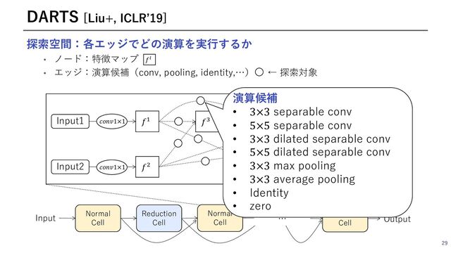 探索空間：各エッジでどの演算を実⾏するか
• ノード：特徴マップ
• エッジ：演算候補（conv, pooling, identity,…） ← 探索対象
29
DARTS [Liu+, ICLRʼ19]
Normal
Cell
Reduction
Cell
Normal
Cell
Normal
Cell
… Output
Input
Input1
Input2
𝑓2
𝑓!
𝑓3
𝑐𝑜𝑛𝑐𝑎𝑡
𝑓"
𝑓0
𝑐𝑜𝑛𝑣1×1
𝑐𝑜𝑛𝑣1×1
𝑓!
演算候補
• 3×3 separable conv
• 5×5 separable conv
• 3×3 dilated separable conv
• 5×5 dilated separable conv
• 3×3 max pooling
• 3×3 average pooling
• Identity
• zero
