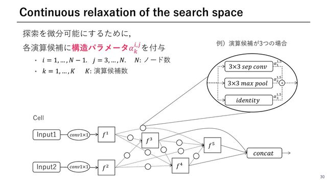 30
Continuous relaxation of the search space
Input1
Input2
𝑓2
𝑓!
𝑓3
𝑐𝑜𝑛𝑐𝑎𝑡
𝑓"
𝑓0
𝑐𝑜𝑛𝑣1×1
𝑐𝑜𝑛𝑣1×1
3×3 𝑠𝑒𝑝 𝑐𝑜𝑛𝑣
𝑖𝑑𝑒𝑛𝑡𝑖𝑡𝑦
𝛼"
",$
𝛼%
",$
+
3×3 𝑚𝑎𝑥 𝑝𝑜𝑜𝑙
𝛼&
",$
探索を微分可能にするために，
各演算候補に構造パラメータ𝛼C
D,Eを付与
• 𝑖 = 1, … , 𝑁 − 1. 𝑗 = 3, … , 𝑁. 𝑁: ノード数
• 𝑘 = 1, … , 𝐾 𝐾: 演算候補数
Cell
例）演算候補が3つの場合
