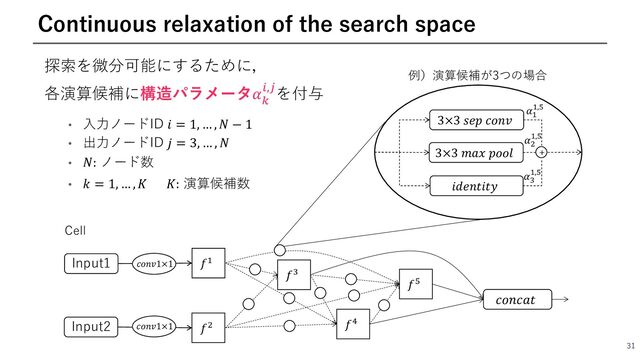 31
Continuous relaxation of the search space
Input1
Input2
𝑓2
𝑓!
𝑓3
𝑐𝑜𝑛𝑐𝑎𝑡
𝑓"
𝑓0
𝑐𝑜𝑛𝑣1×1
𝑐𝑜𝑛𝑣1×1
3×3 𝑠𝑒𝑝 𝑐𝑜𝑛𝑣
𝑖𝑑𝑒𝑛𝑡𝑖𝑡𝑦
𝛼!
!,,
𝛼"
!,,
+
3×3 𝑚𝑎𝑥 𝑝𝑜𝑜𝑙
𝛼#
!,,
探索を微分可能にするために，
各演算候補に構造パラメータ𝛼C
D,Eを付与
• ⼊⼒ノードID 𝑖 = 1, … , 𝑁 − 1
• 出⼒ノードID 𝑗 = 3, … , 𝑁
• 𝑁: ノード数
• 𝑘 = 1, … , 𝐾 𝐾: 演算候補数
Cell
例）演算候補が3つの場合
