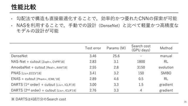 Test error Params (M)
Search cost
(GPU days)
Method
DenseNet 3.46 25.6 - manual
NAS-Net + cutout [Zoph+, CVPRʼ18] 2.83 3.1 1800 RL
AmoebaNet + cutout [Real+, AAAIʼ19] 2.55 2.8 3150 evolution
PNAS [Liu+,ECCVʼ18] 3.41 3.2 150 SMBO
ENAS + cutout [Pham+, ICMLʼ18] 2.89 4.6 0.5 RL
DARTS (1st order) + cutout [Liu+, ICLRʼ19] 3.00 3.3 1.5 gradient
DARTS (2nd order) + cutout [Liu+, ICLRʼ19] 2.76 3.3 4 gradient
35
性能⽐較
※ DARTSは4試⾏分のSearch cost
• 勾配法で構造も直接最適化することで，効率的かつ優れたCNNの探索が可能
• NASを利⽤することで，⼿動での設計（DenseNet）と⽐べて軽量かつ⾼精度な
モデルの設計が可能
