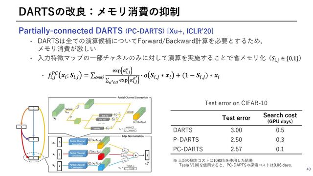 Partially-connected DARTS (PC-DARTS) [Xu+, ICLRʼ20]
• DARTSは全ての演算候補についてForward/Backward計算を必要とするため，
メモリ消費が激しい
• ⼊⼒特徴マップの⼀部チャネルのみに対して演算を実施することで省メモリ化（𝑆:,<
∈ {0,1}）
• 𝑓!,#
89 𝒙!; 𝑺!,# = ∑:∈𝒪
'() *.,/
5
∑
50∈𝒪
'() *.,/
50
N 𝑜 𝑺!,# ∗ 𝒙! + (1 − 𝑺!,#) ∗ 𝒙!
40
DARTSの改良：メモリ消費の抑制
Test error Search cost
(GPU days)
DARTS 3.00 0.5
P-DARTS 2.50 0.3
PC-DARTS 2.57 0.1
Test error on CIFAR-10
※ 上記の探索コストは1080Tiを使⽤した結果．
Tesla V100を使⽤すると，PC-DARTSの探索コストは0.06 days.
