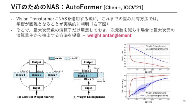 • Vision TransformerにNASを適⽤する際に，これまでの重み共有⽅法では，
学習が困難となることが実験的に判明（右下図）
• そこで，最⼤次元数の演算⼦だけ⽤意しておき，次元数を減らす場合は最⼤次元の
演算重みから抽出する⽅法を提案 ＝ weight entanglement
46
ViTのためのNAS：AutoFormer [Chen+, ICCVʼ21]
