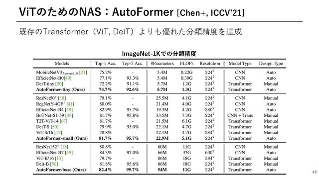 既存のTransformer（ViT, DeiT）よりも優れた分類精度を達成
48
ViTのためのNAS：AutoFormer [Chen+, ICCVʼ21]
ImageNet-1Kでの分類精度
