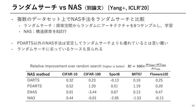 • 複数のデータセット上でNAS⼿法をランダムサーチと⽐較
• ランダムサーチ：探索空間からランダムにアーキテクチャを8つサンプルし，学習
• NAS：構造探索を8試⾏
• PDARTS以外のNAS⼿法は安定してランダムサーチよりも優れているとは⾔い難い
• ランダムサーチに劣っているケースも⾒られる
54
ランダムサーチ vs NAS（別論⽂） [Yang+, ICLRʼ20]
NAS method CIFAR-10 CIFAR-100 Sport8 MIT67 Flowers102
DARTS 0.32 0.23 -0.13 0.10 0.25
PDARTS 0.52 1.20 0.51 1.19 0.20
ENAS 0.01 -3.44 0.67 0.13 0.47
NAO 0.44 -0.01 -2.05 -1.53 -0.13
Relative improvement over random search (higher is better) 𝑅𝐼 = 100× @$$+',.@AA-'+
@$$-'+

