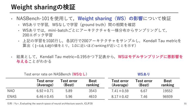 • NASBench-101を使⽤して，Weight sharing（WS）の影響について検証
• WSありで学習，WSなしで学習（ground truth）間の相関を確認
• WSありでは，mini-batchごとにアーキテクチャを⼀様分布からサンプリングして，
200エポック学習
• 上記の学習を10試⾏し，各試⾏で200アーキテクチャをサンプルし，Kendall Tau metricを
算出（ [−1.0, 1.0]の値をとり，1.0に近いほどrankingが近いことを⽰す）
• 結果として，Kendall Tau metric=0.195かつ下記表から，WSはモデルサンプリングに悪影響を
与えることがわかる
55
Weight sharingの検証
Test error
(Average)
Test error
(Best)
Best
ranking
NAO 6.92±0.71 5.89 3543
ENAS 6.46±0.45 5.96 4610
Test error rate on NASBench (WSなし)
Test error
(Average)
Test error
(Best)
Best
ranking
7.41±0.59 6.67 19552
8.17±0.42 7.46 96939
WSあり
引⽤：Yu+, Evaluating the search space of neural architecture search, ICLRʻ20
[Yu+, ICLRʼ20]
