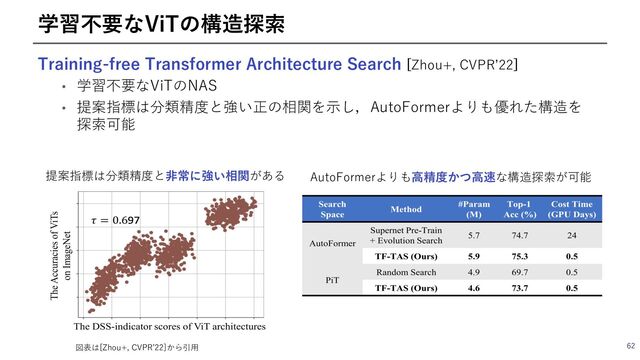 Training-free Transformer Architecture Search [Zhou+, CVPRʼ22]
• 学習不要なViTのNAS
• 提案指標は分類精度と強い正の相関を⽰し，AutoFormerよりも優れた構造を
探索可能
62
学習不要なViTの構造探索
AutoFormerよりも⾼精度かつ⾼速な構造探索が可能
提案指標は分類精度と⾮常に強い相関がある
図表は[Zhou+, CVPRʼ22]から引⽤
