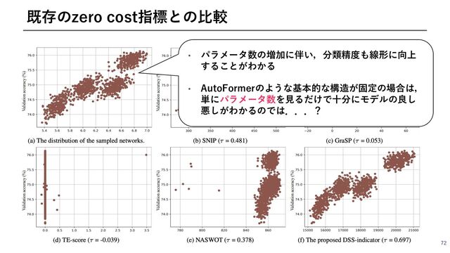 72
既存のzero cost指標との⽐較
• パラメータ数の増加に伴い，分類精度も線形に向上
することがわかる
• AutoFormerのような基本的な構造が固定の場合は，
単にパラメータ数を⾒るだけで⼗分にモデルの良し
悪しがわかるのでは．．．？

