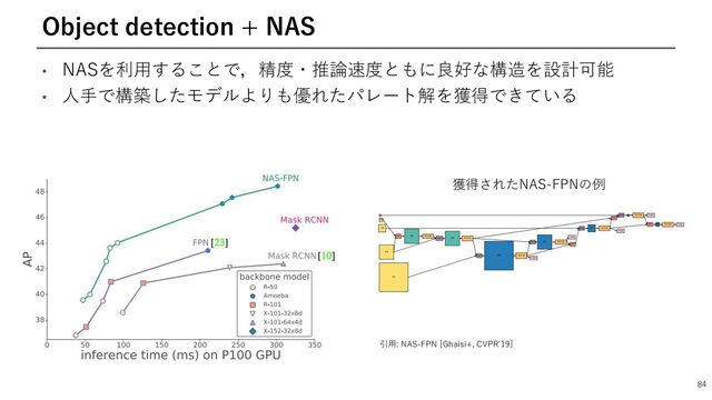 • NASを利⽤することで，精度・推論速度ともに良好な構造を設計可能
• ⼈⼿で構築したモデルよりも優れたパレート解を獲得できている
84
Object detection + NAS
獲得されたNAS-FPNの例
引⽤: NAS-FPN [Ghaisi+, CVPRʼ19]
