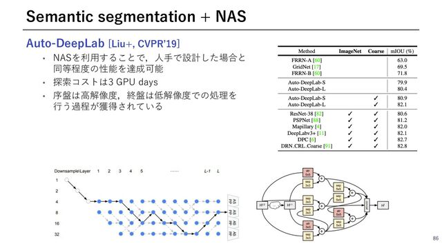 Auto-DeepLab [Liu+, CVPRʼ19]
• NASを利⽤することで，⼈⼿で設計した場合と
同等程度の性能を達成可能
• 探索コストは3 GPU days
• 序盤は⾼解像度，終盤は低解像度での処理を
⾏う過程が獲得されている
86
Semantic segmentation + NAS
