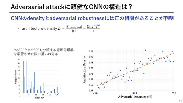 CNNのdensityとadversarial robustnessには正の相関があることが判明
• architecture density 𝐷 = |C758897:9;|
|C|
=
∑.,/,-
*
-
(.,/)
|C|
88
Adversarial attackに頑健なCNNの構造は？
top300とlast300を分類する線形分類器
を学習させた際の重みの分布
