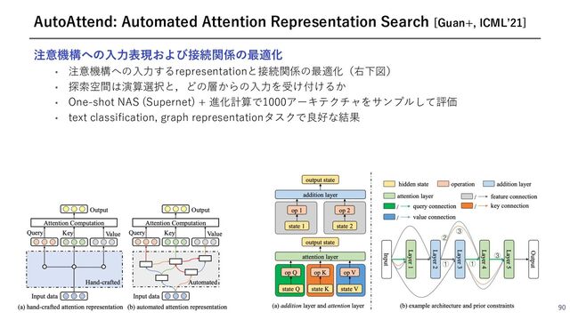 注意機構への⼊⼒表現および接続関係の最適化
• 注意機構への⼊⼒するrepresentationと接続関係の最適化（右下図）
• 探索空間は演算選択と，どの層からの⼊⼒を受け付けるか
• One-shot NAS (Supernet) + 進化計算で1000アーキテクチャをサンプルして評価
• text classification, graph representationタスクで良好な結果
90
AutoAttend: Automated Attention Representation Search [Guan+, ICMLʼ21]
