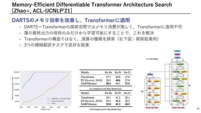 DARTSのメモリ効率を改善し，Transformerに適⽤
• DARTS＋Transformerの探索空間ではメモリ消費が激しく，Transformerに適⽤不可
• 層の最終出⼒の保持のみだけから学習可能にすることで，これを解決
• Transformerの構造ではなく，演算の種類を探索（右下図：探索結果例）
• 3つの機械翻訳タスクで良好な結果
94
Memory-Efficient Differentiable Transformer Architecture Search
[Zhao+, ACL-IJCNLPʼ21]
