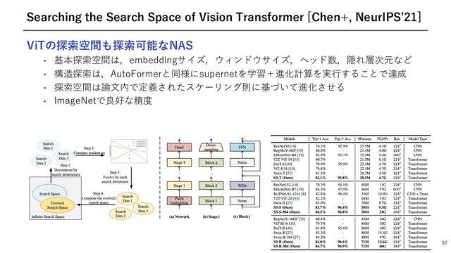 ViTの探索空間も探索可能なNAS
• 基本探索空間は，embeddingサイズ，ウィンドウサイズ，ヘッド数，隠れ層次元など
• 構造探索は，AutoFormerと同様にsupernetを学習＋進化計算を実⾏することで達成
• 探索空間は論⽂内で定義されたスケーリング則に基づいて進化させる
• ImageNetで良好な精度
97
Searching the Search Space of Vision Transformer [Chen+, NeurIPSʼ21]
