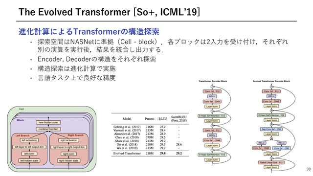 進化計算によるTransformerの構造探索
• 探索空間はNASNetに準拠（Cell - block）．各ブロックは2⼊⼒を受け付け，それぞれ
別の演算を実⾏後，結果を統合し出⼒する．
• Encoder, Decoderの構造をそれぞれ探索
• 構造探索は進化計算で実施
• ⾔語タスク上で良好な精度
98
The Evolved Transformer [So+, ICMLʼ19]
