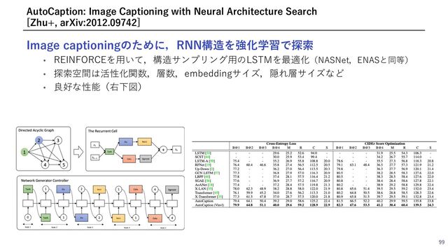 Image captioningのために，RNN構造を強化学習で探索
• REINFORCEを⽤いて，構造サンプリング⽤のLSTMを最適化（NASNet，ENASと同等）
• 探索空間は活性化関数，層数，embeddingサイズ，隠れ層サイズなど
• 良好な性能（右下図）
99
AutoCaption: Image Captioning with Neural Architecture Search
[Zhu+, arXiv:2012.09742]
