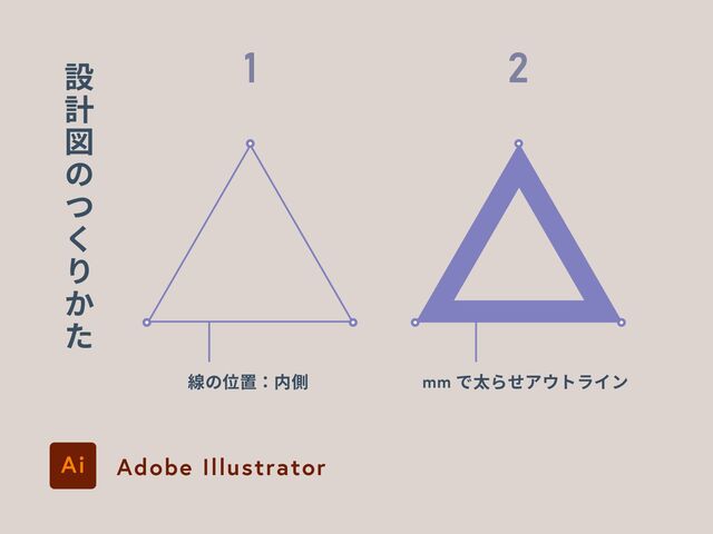 線の位置：内側 mm で太らせアウトライン
設
計
図
の
つ
く
り
か
た
1 2
Adobe Illustrator
Ai
