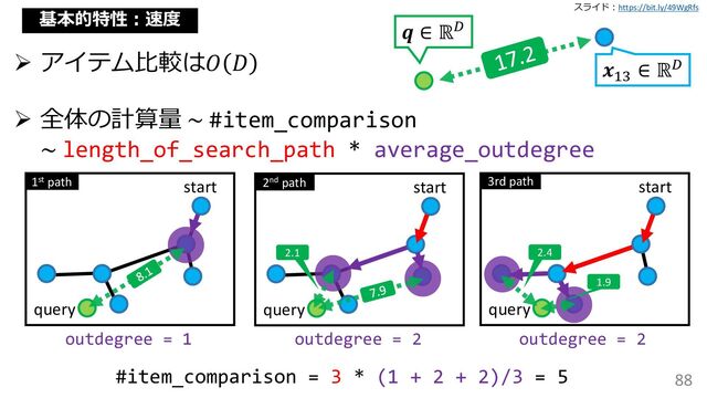 スライド：https://bit.ly/49WgRfs
88
基本的特性：速度
➢ アイテム比較は𝑂 𝐷
➢ 全体の計算量 ~ #item_comparison
∼ length_of_search_path * average_outdegree
𝒒 ∈ ℝ𝐷
𝒙13
∈ ℝ𝐷
start
query
start
query
start
query
1st path 2nd path 3rd path
2.1
1.9
outdegree = 1 outdegree = 2 outdegree = 2
#item_comparison = 3 * (1 + 2 + 2)/3 = 5
2.4
