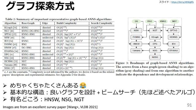 スライド：https://bit.ly/49WgRfs
91
グラフ探索方式
Images are from an excellent survey paper [Wang+, VLDB 2021]
➢ めちゃくちゃたくさんある
➢ 基本的な構造：良いグラフを設計 + ビームサーチ（先ほど述べたアルゴ）
➢ 有名どころ：HNSW, NSG, NGT
