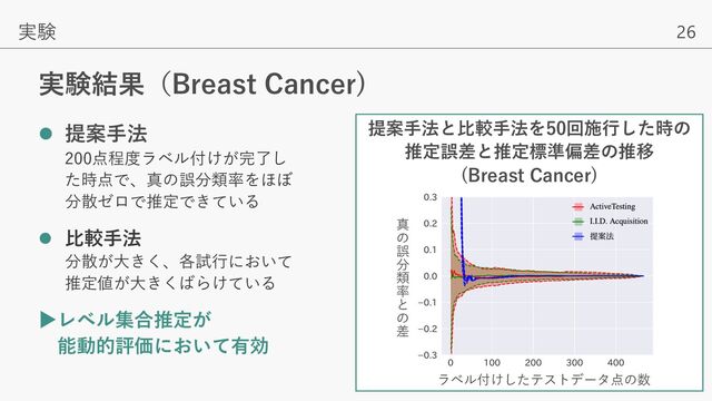 26
実験結果（Breast Cancer)
l 提案⼿法
200点程度ラベル付けが完了し
た時点で、真の誤分類率をほぼ
分散ゼロで推定できている
l ⽐較⼿法
分散が⼤きく、各試⾏において
推定値が⼤きくばらけている
▶レベル集合推定が
能動的評価において有効
実験
提案⼿法と⽐較⼿法を50回施⾏した時の
推定誤差と推定標準偏差の推移
(Breast Cancer)
ラベル付けしたテストデータ点の数
真
の
誤
分
類
率
と
の
差
