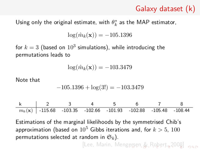Galaxy dataset (k)
Using only the original estimate, with θ∗
k
as the MAP estimator,
log( ˆ
mk(x)) = −105.1396
for k = 3 (based on 103 simulations), while introducing the
permutations leads to
log( ˆ
mk(x)) = −103.3479
Note that
−105.1396 + log(3!) = −103.3479
k 2 3 4 5 6 7 8
mk
(x) -115.68 -103.35 -102.66 -101.93 -102.88 -105.48 -108.44
Estimations of the marginal likelihoods by the symmetrised Chib’s
approximation (based on 105 Gibbs iterations and, for k > 5, 100
permutations selected at random in Sk).
[Lee, Marin, Mengersen & Robert, 2008]
