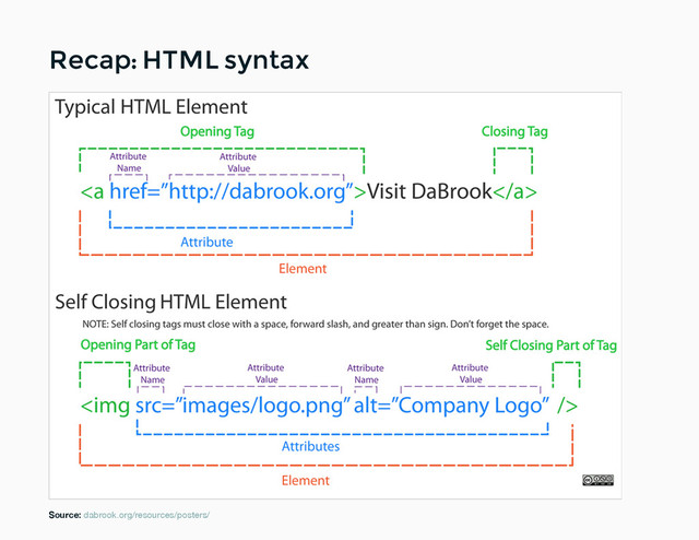 Recap: HTML syntax
Recap: HTML syntax
Source: dabrook.org/resources/posters/

