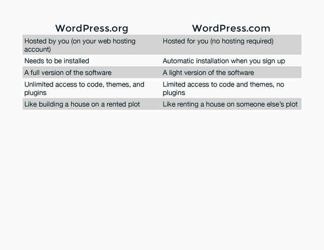 WordPress.org WordPress.com
Hosted by you (on your web hosting
account)
Hosted for you (no hosting required)
Needs to be installed Automatic installation when you sign up
A full version of the software A light version of the software
Unlimited access to code, themes, and
plugins
Limited access to code and themes, no
plugins
Like building a house on a rented plot Like renting a house on someone else’s plot
