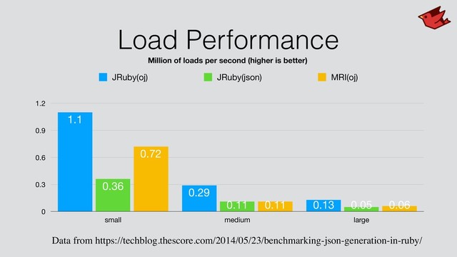 Load Performance
0
0.3
0.6
0.9
1.2
small medium large
0.06
0.11
0.72
0.05
0.11
0.36
0.13
0.29
1.1
JRuby(oj) JRuby(json) MRI(oj)
Million of loads per second (higher is better)
Data from https://techblog.thescore.com/2014/05/23/benchmarking-json-generation-in-ruby/
